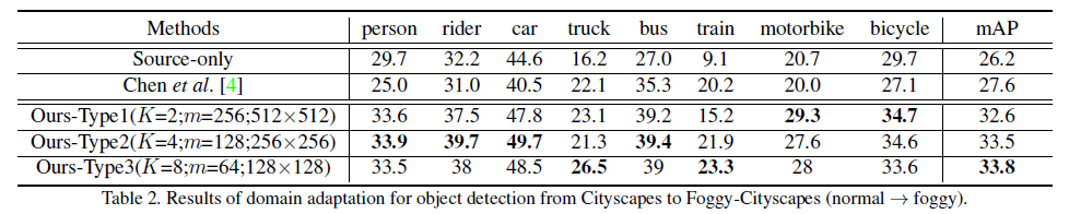 《Adapting Object Detectors via Selective Cross-Domain Alignment》笔记