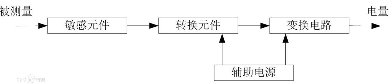 什么是传感器？ 传感器由哪几部分组成？ 传感器分类？