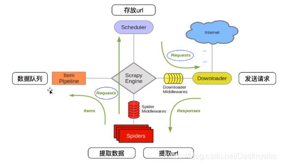 scrapy框架