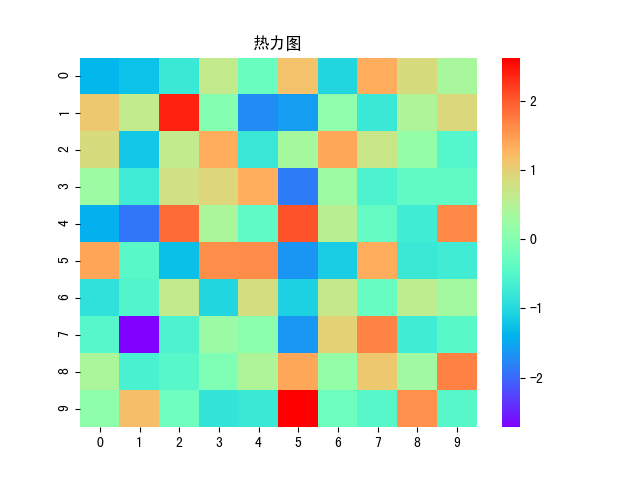数据挖掘——pandas+matplotlib+seaborn数据可视化_pandas seaborn 饼图-CSDN博客