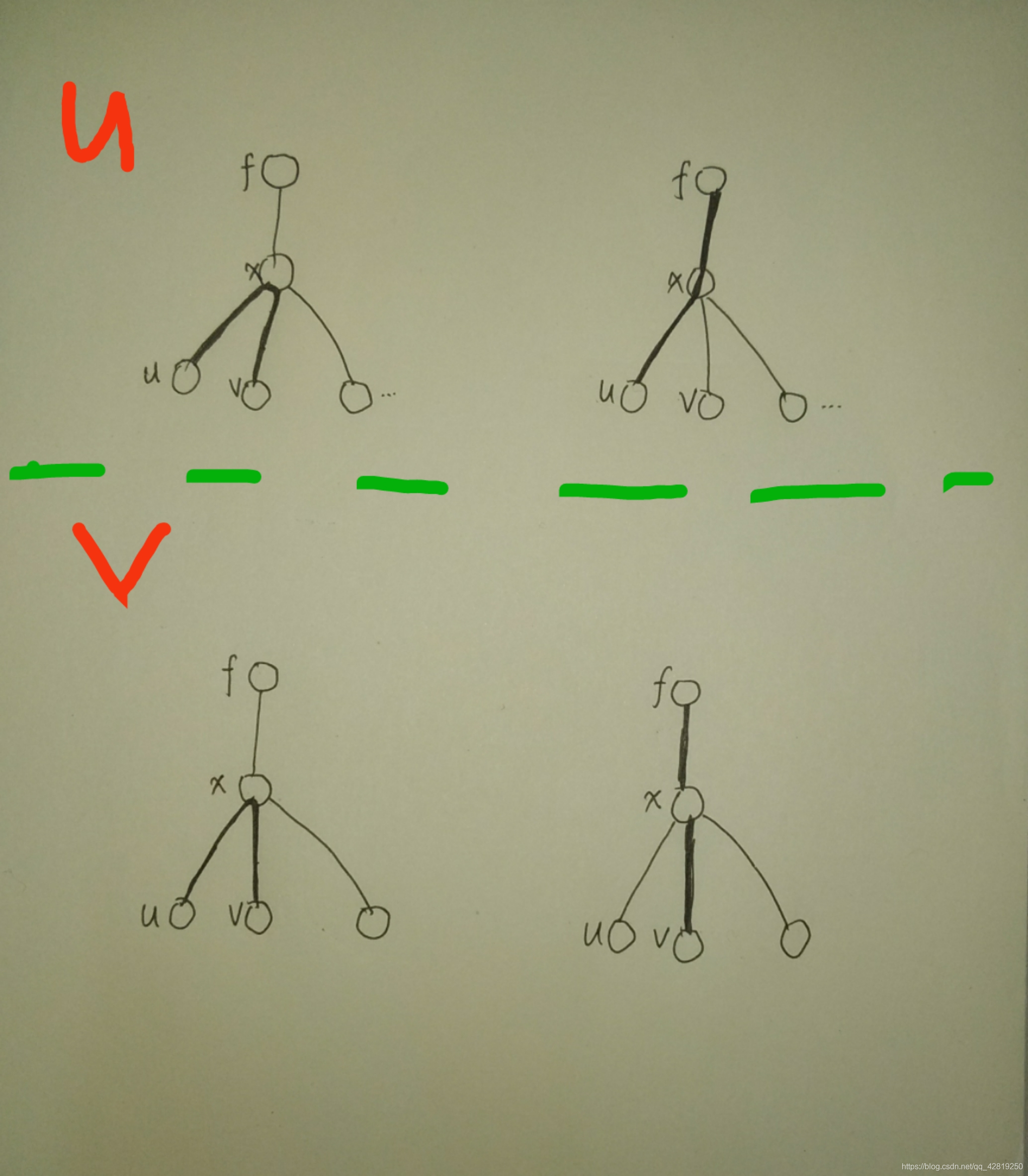 u表示x向下的最远距离的孩子，v是x向下的次远距离的孩子，图中加粗部分是u和v的向上最远距离的两种可能情况