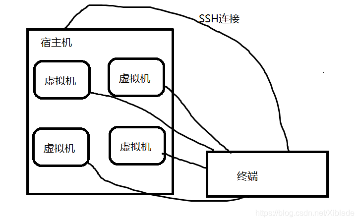 虚拟机桥接的应用场景