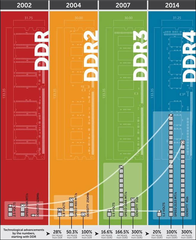 捋一捋DDR内存相关的各种频率