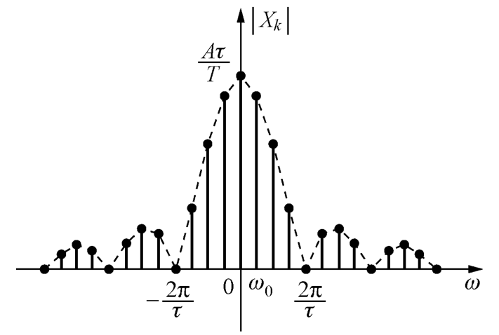 观察该谱线可得如下特点:频谱为离散谱线谱线幅度以 sa(kω0τ/2) 为