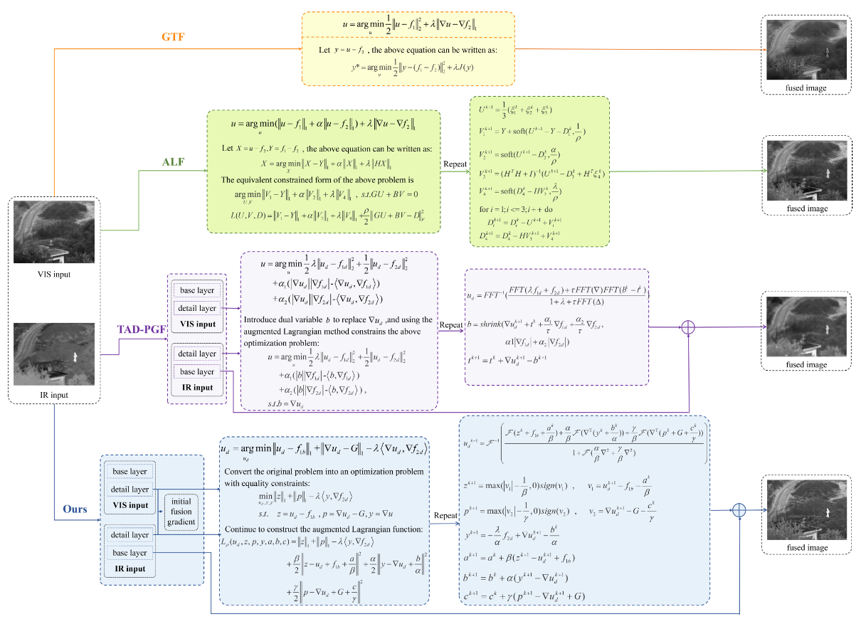 Transfer Optimization Gradient Transfer Optimization Model:基于梯度转移优化模型的红外与可见光图像融合_基于梯度信息融合的可见光 ...