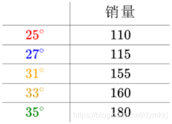 温度-销量