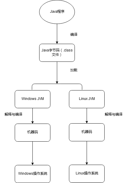 JAVA编译器