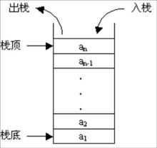 栈基本结构