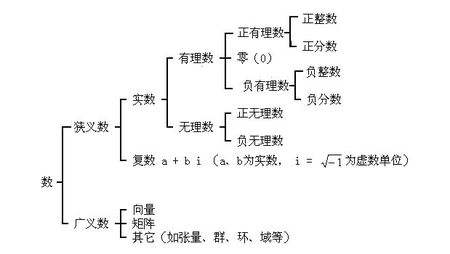 无理数的分类结构图图片