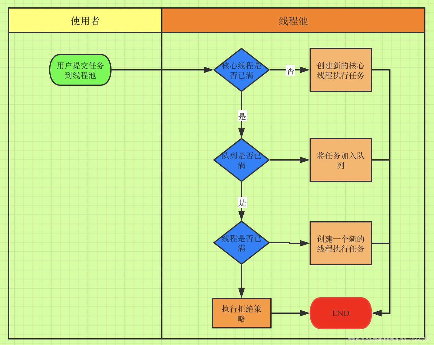 线程池执行流程图