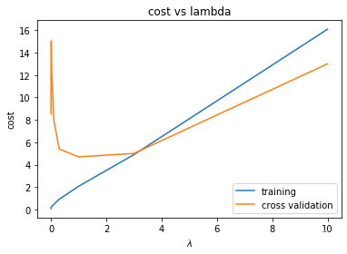 不同的lambda情况下训练集和交叉验证集的损失情况