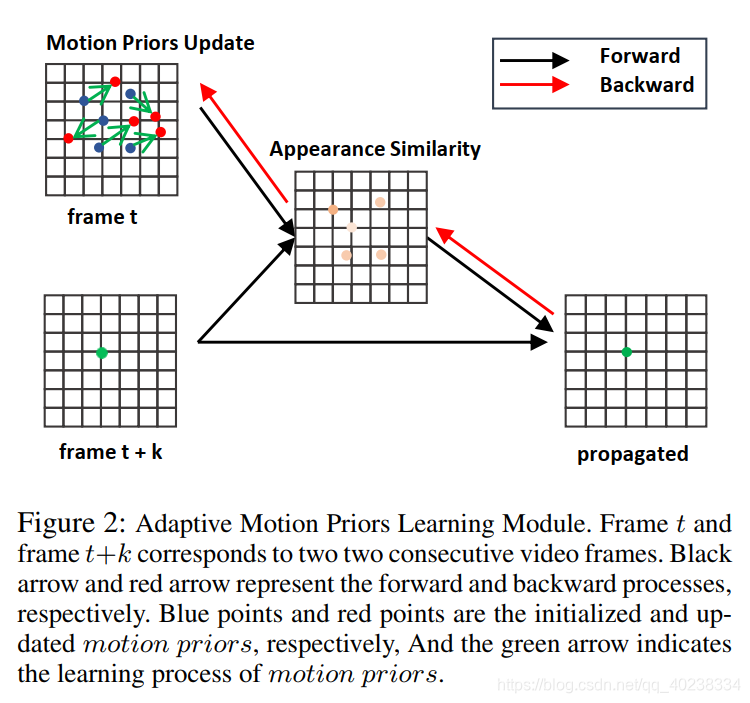 运动先验初始化