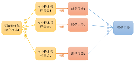 集成学习 Bagging 随机森林 Boosting和stacking方法的对比详述 小燕子的博客 Csdn博客