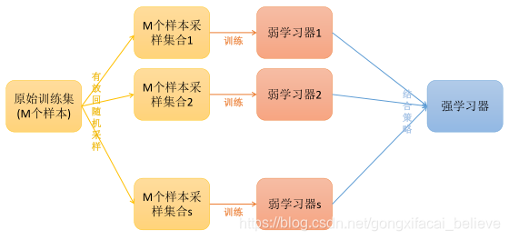 集成学习 Bagging 随机森林 Boosting和stacking方法的对比详述 小燕子的博客 Csdn博客