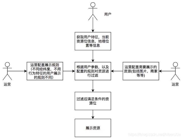 设计模式实践 watermark,type_ZmFuZ3poZW5naGVpdGk,shadow_10,text_aHR0cHM6Ly9ibG9nLmNzZG4ubmV0L0FsYmVuWGll,size_16,color_FFFFFF,t_70