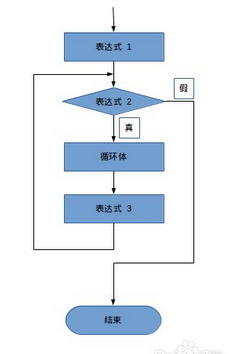 c语言for循环流程图图片