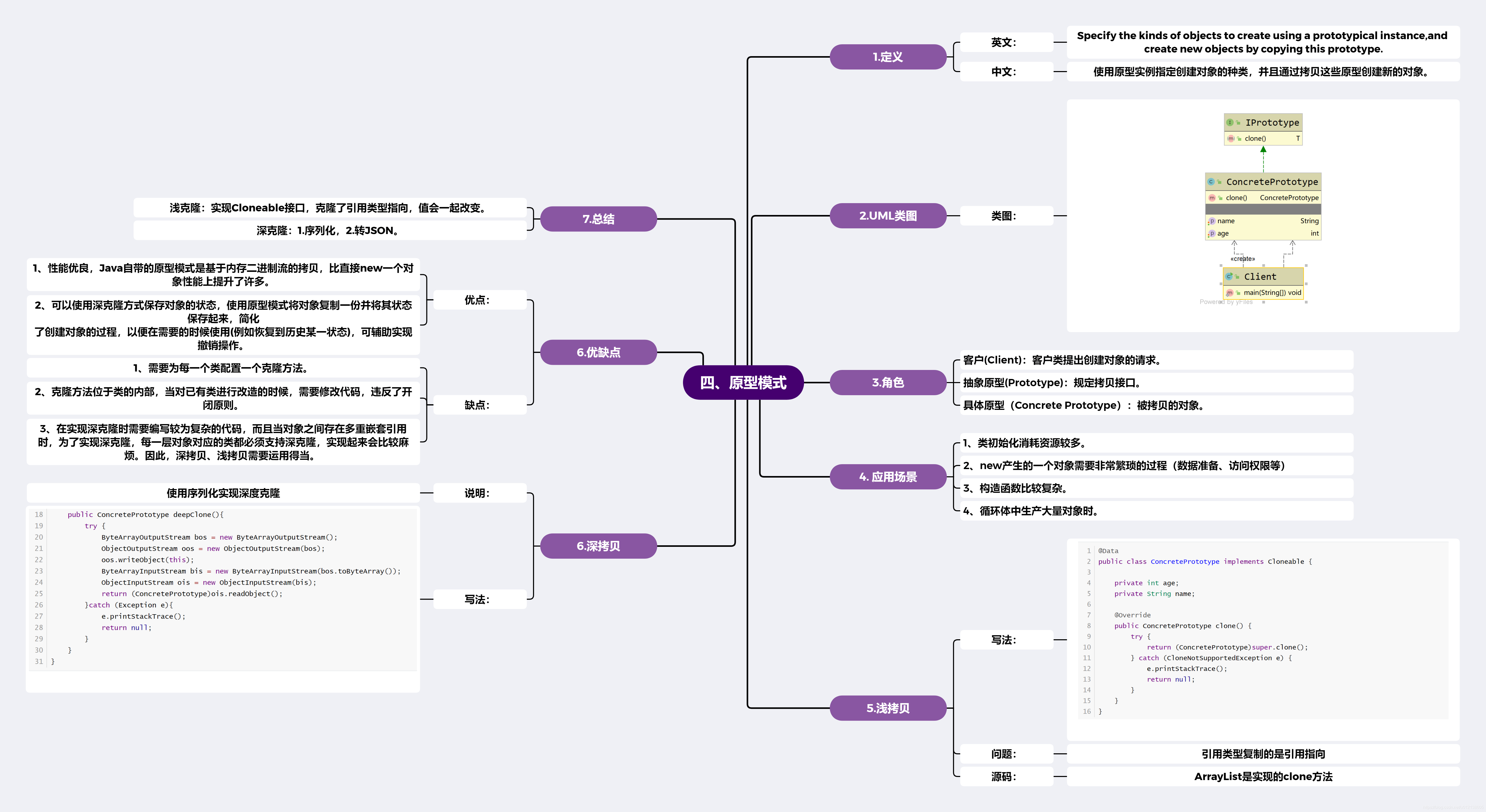 四、原型模式思维导图