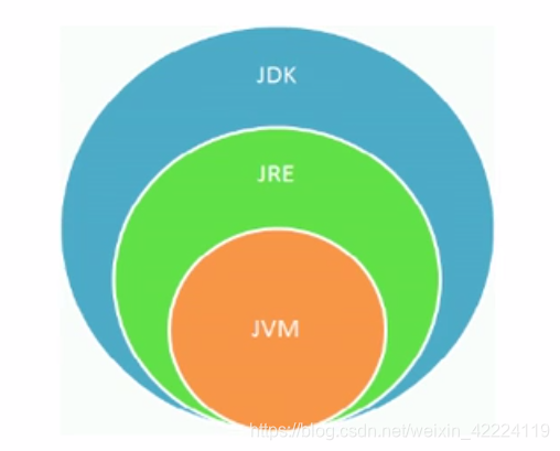 JDK、JRE、JVM三者关系