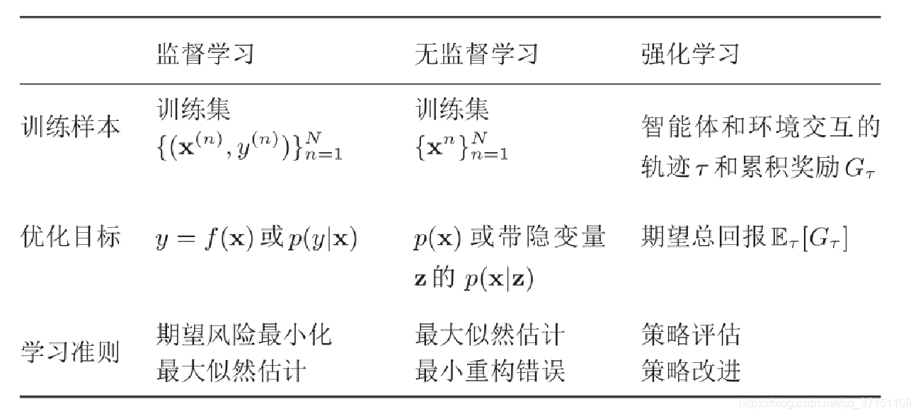 机器学习算法类型