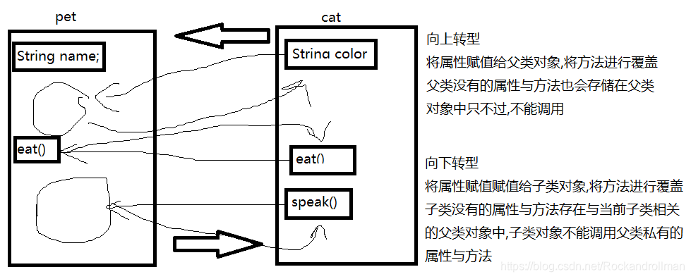 不是向上转型与向下转型的真实原理(理解模型)