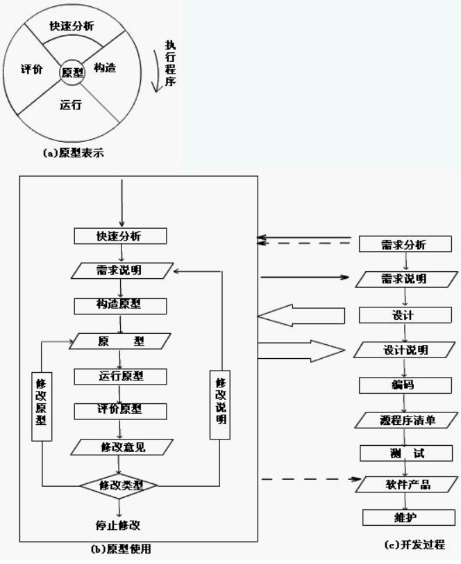 【软件工程】常见的几种软件过程模型的比较