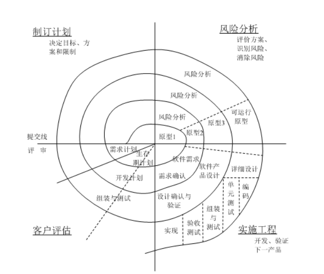 【软件工程】常见的几种软件过程模型的比较