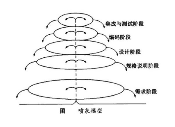 【软件工程】常见的几种软件过程模型的比较