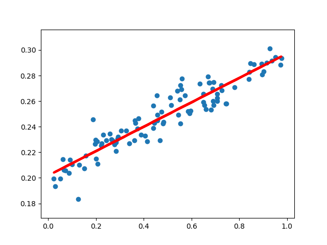 fit_generator函数训练1000次的回归