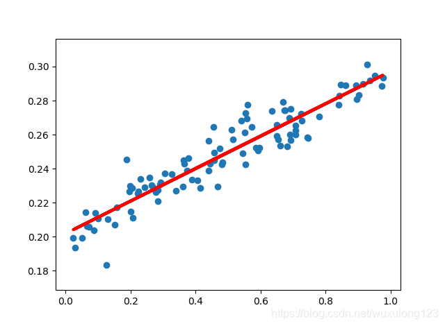train_on_batch函数运行1000次的回归