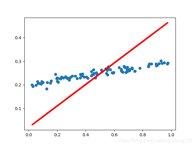batch_size=100时的fit() 回归