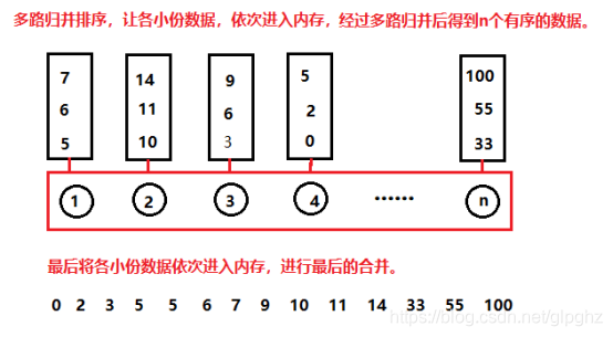 外部排序