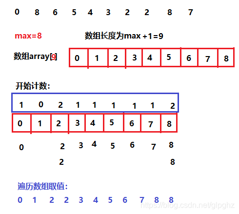 计数排序