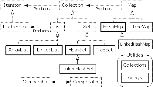 java集合框架