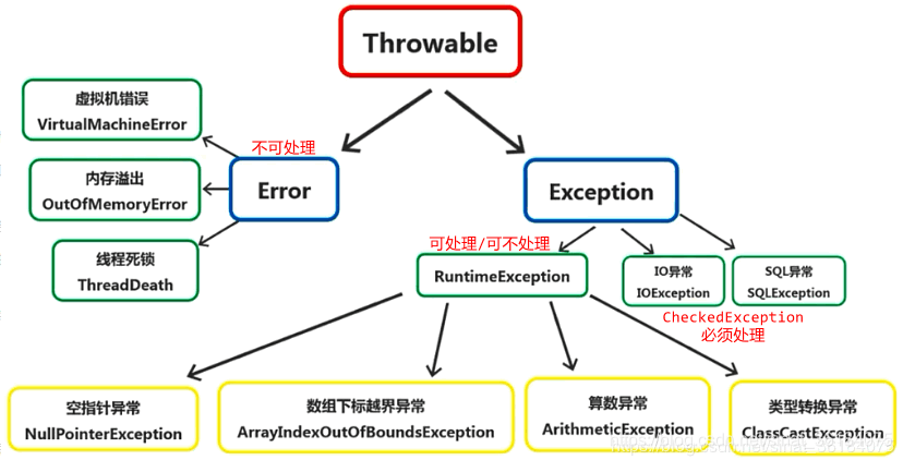 异常处理基本架构类型