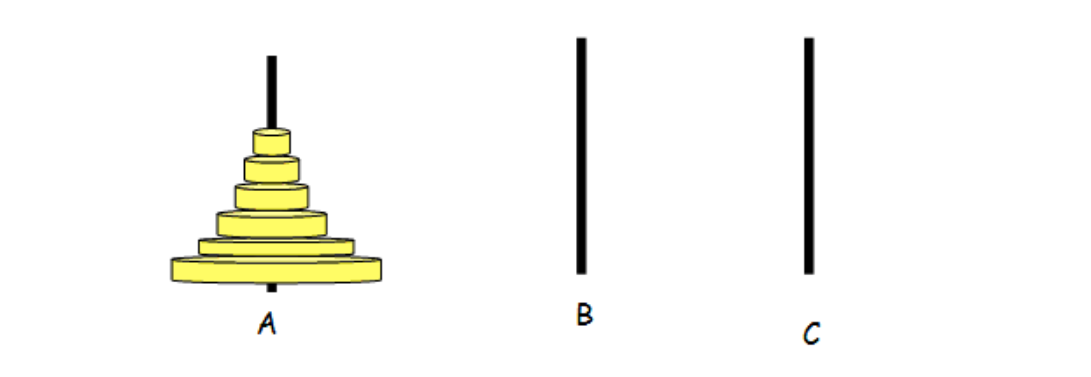 【汉诺塔问题】盘子的不停移动---汉诺塔算法的分析和实现