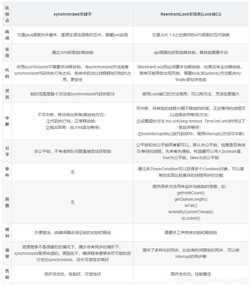 synchronized同步锁与ReentrantLock重入锁