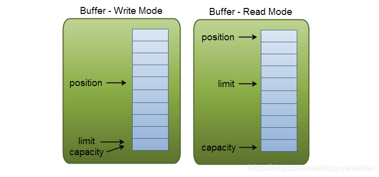 (三)Buffer_读写buffer-CSDN博客