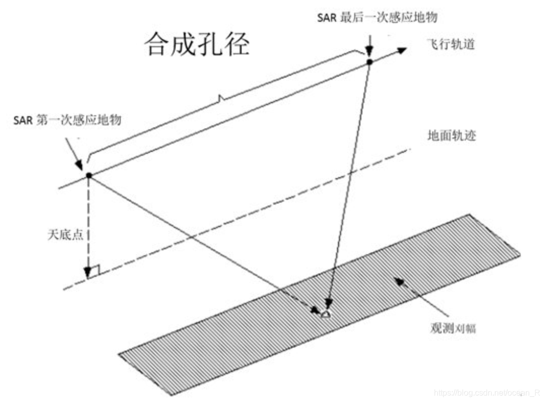 图1.1 SAR成像原理示意图