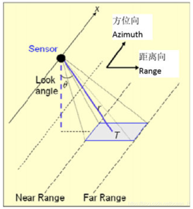 图2.6 SAR入射角示意图