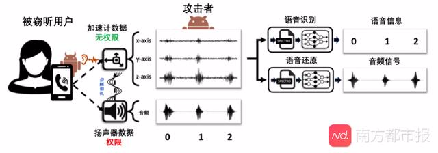 任意手机应用无需授权可窃听用户语音：加速度计与麦克风的天作之合