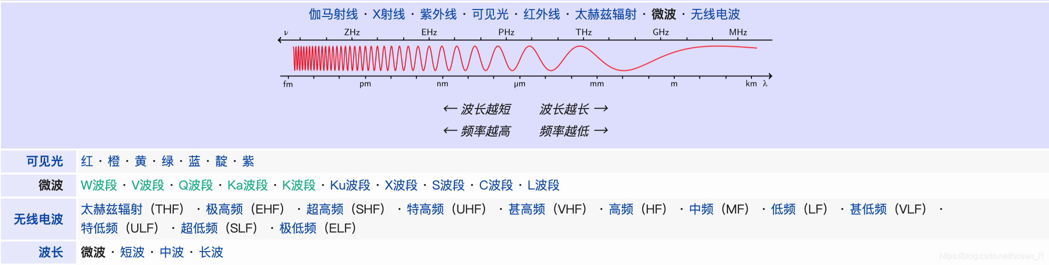 附1.1 电磁波谱