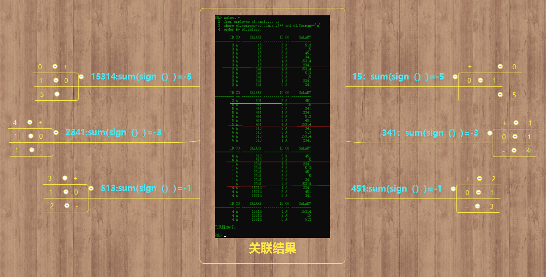 having结果