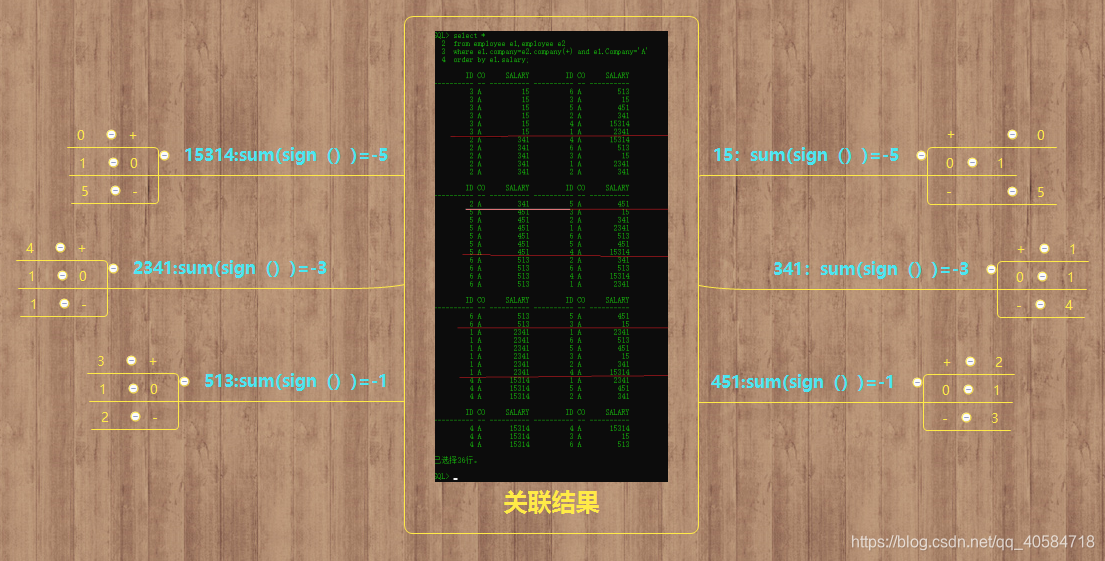 having结果