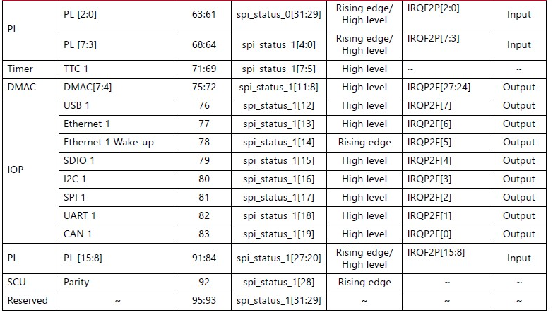 ZYNQ基本使用（4） 中断 -- 私有定时器中断