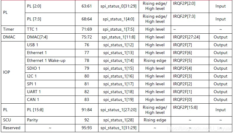 ZYNQ基本使用(4) 中断 -- 私有定时器中断