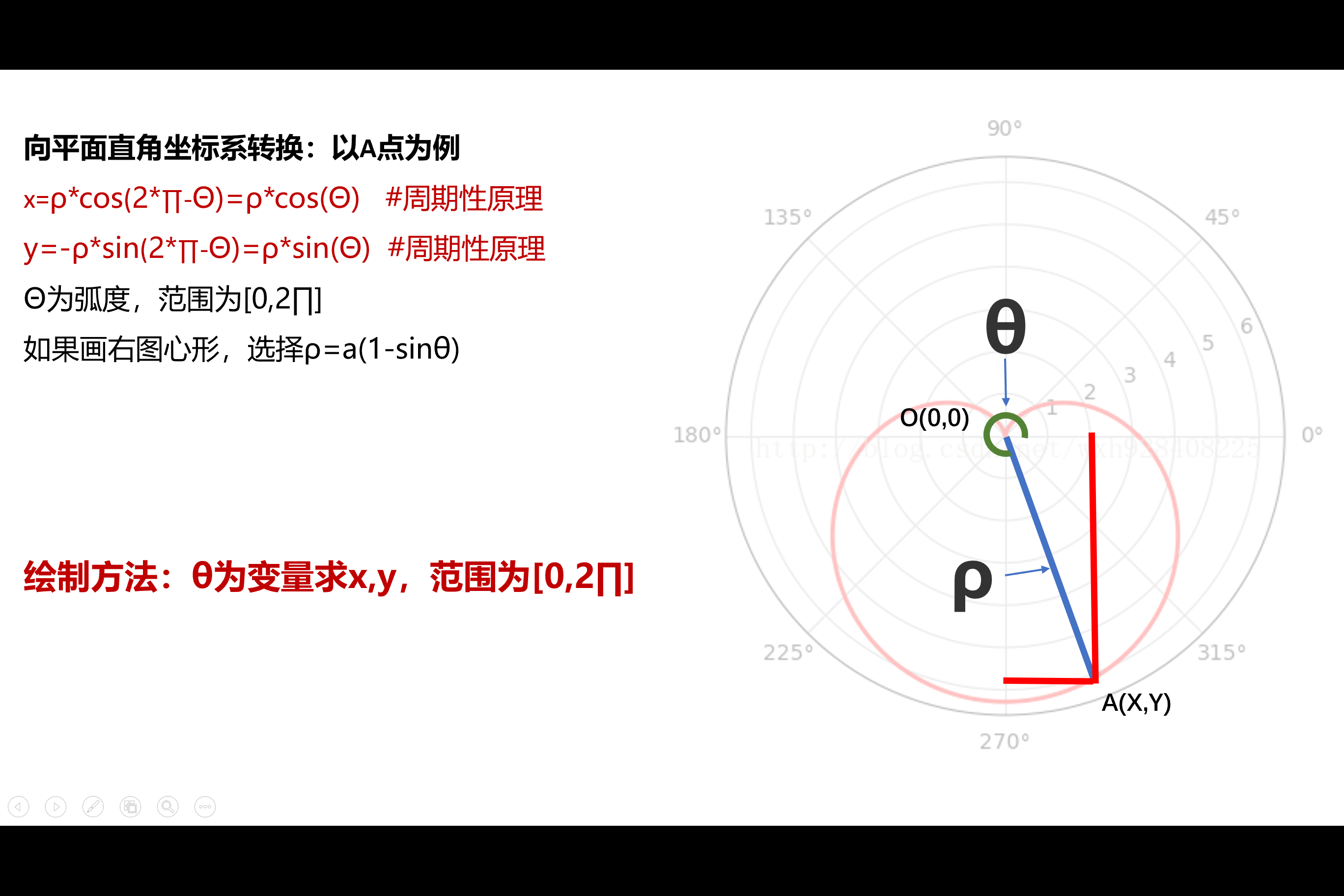 高一计算机思维与数学的融合:笛卡尔心形曲线