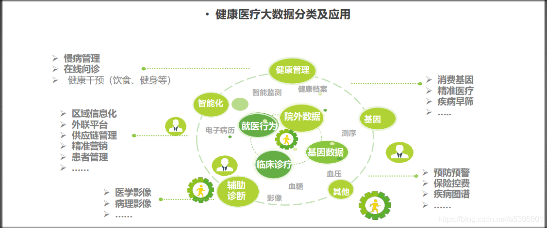 初识大数据(二)医疗大数据-CSDN博客