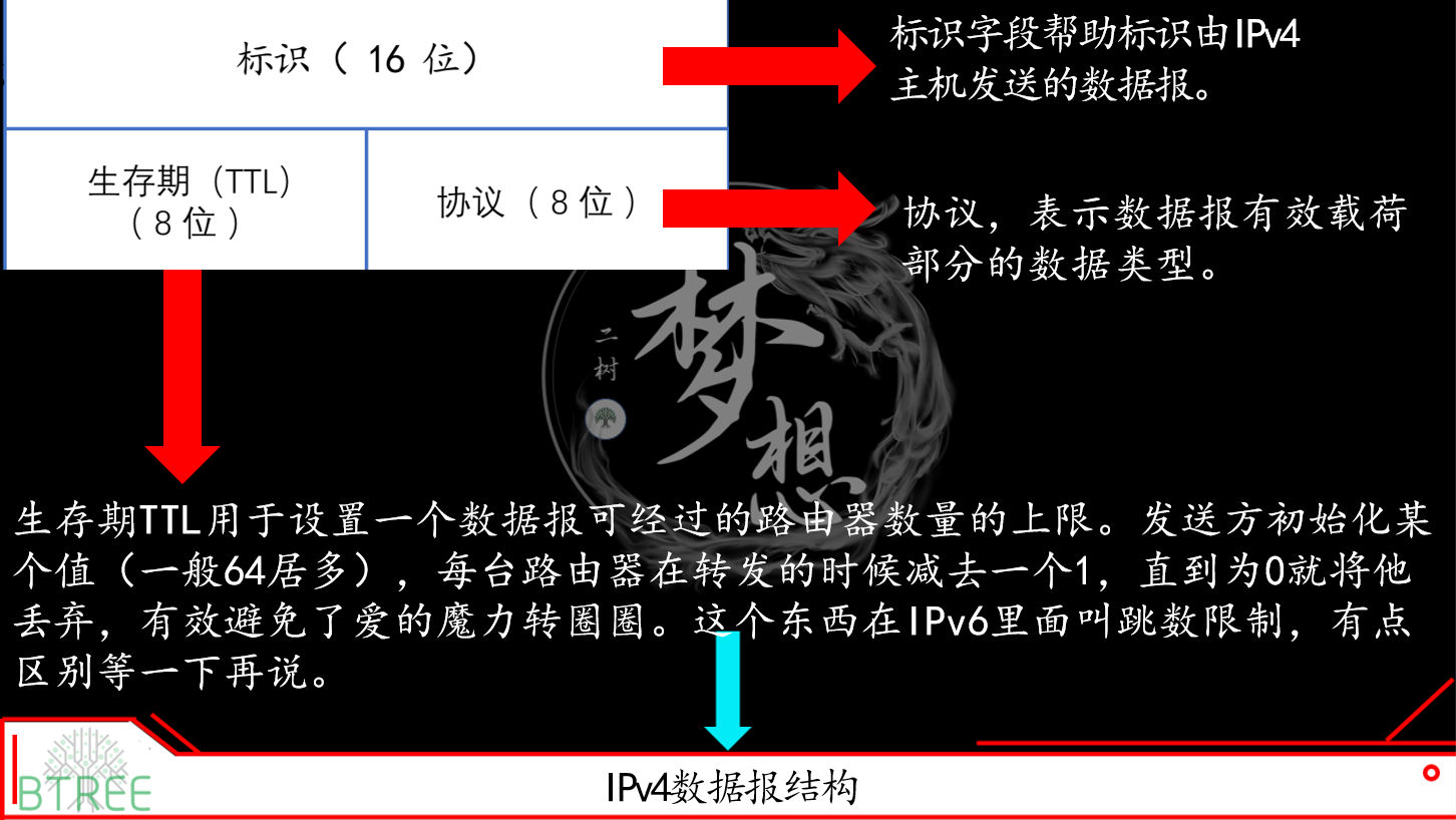 ipv4和ipv6的數據報結構頭部詳解_ipv4的頭部結構與ip分片_weixin