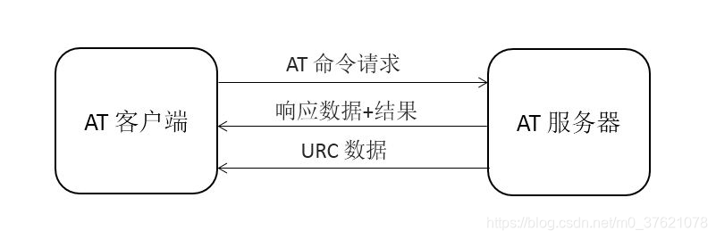 AT服务器与客户端通信方式