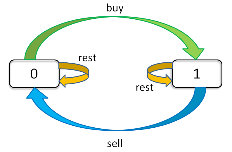 [LeetCode] 只需一个“状态机”，分分钟解决六道买卖股票问题